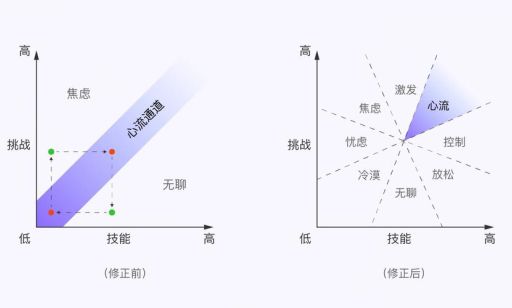心流体验三要素,进入心流的三个条件?