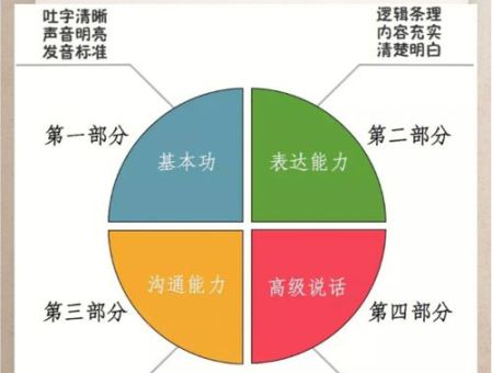 如何提高口才和说话技巧,如何去提升自己的口才?