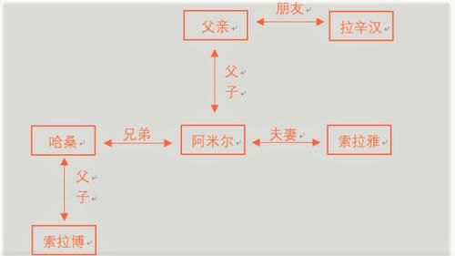 《追风筝的人》人物关系图,追风筝的人分析四个人物形象?