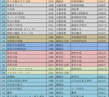 东野圭吾全部书单表,东野圭吾一共多少本作品?_他的所有作品有哪些!