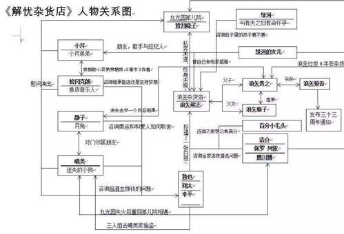 解忧杂货店人物介绍,解忧杂货铺人物关系导图?_人物关系图能帮上忙吗!