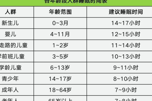 人类睡眠时间标准,正常人类睡眠时间?