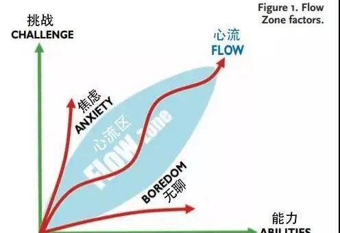 什么是心流体验？，心流的人为什么可怕？