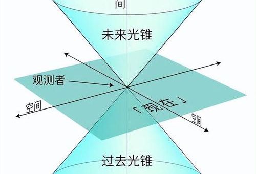 光速空间,人达到光速会怎样?