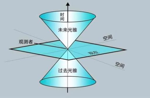 光速空间,人达到光速会怎样?