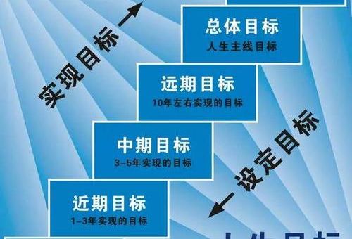 如何明确自己的人生目标,如何找到人生目标和方向?