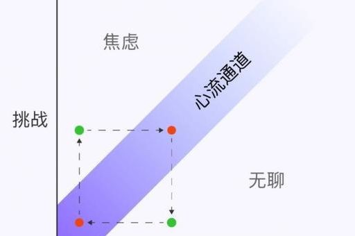 心流简介，心流的人为什么可怕？