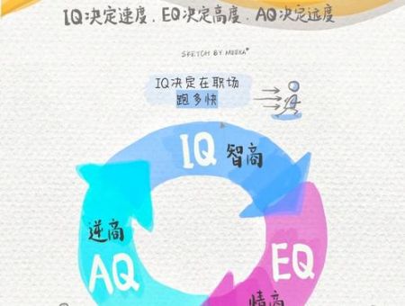 提高逆商的方法,怎样让智商提高?